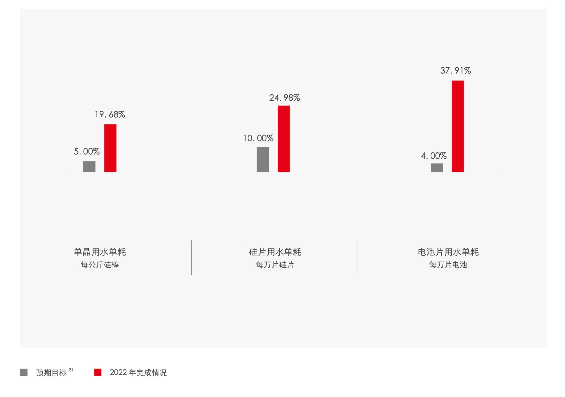 尊龙凯时各产品用水单耗下降目的告竣情形